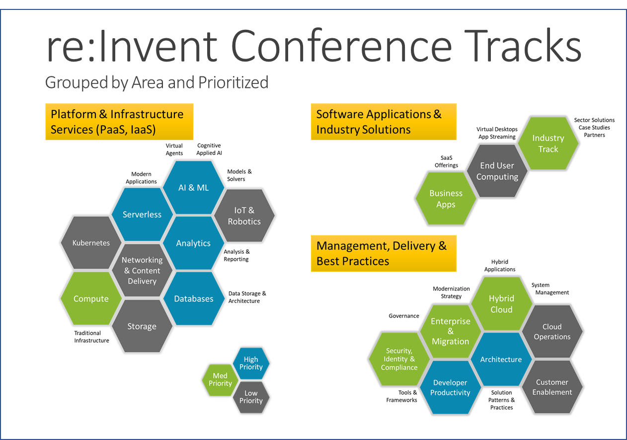 Conference Tracks Grouped and Prioritized