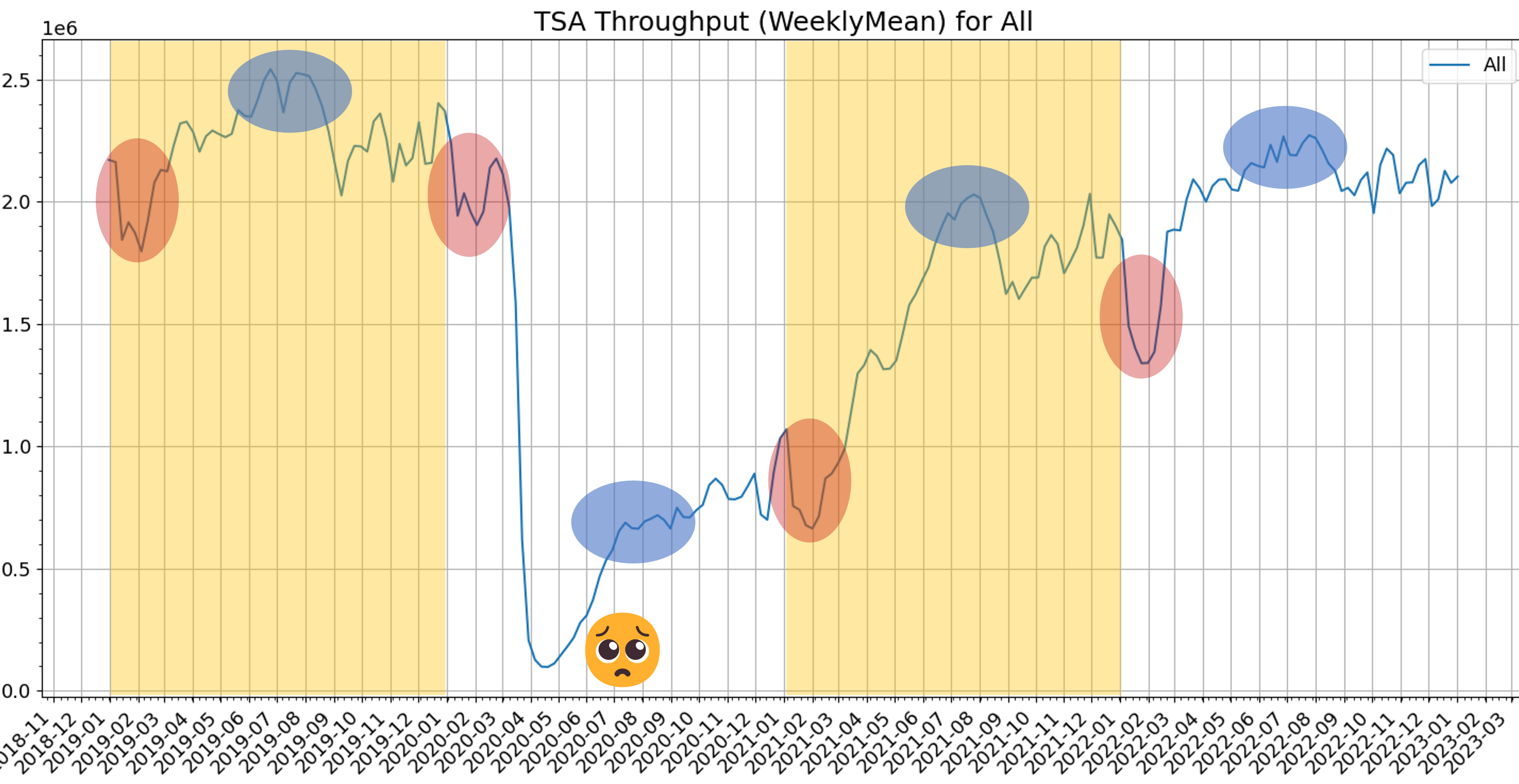 TSA Throughput - Weekly Mean